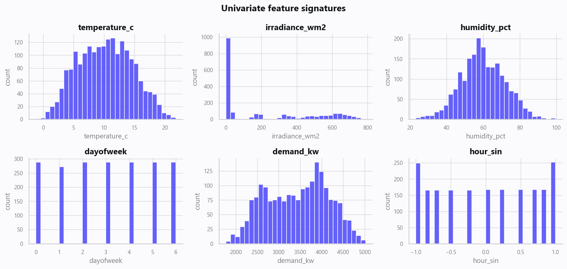 02_distributions.png