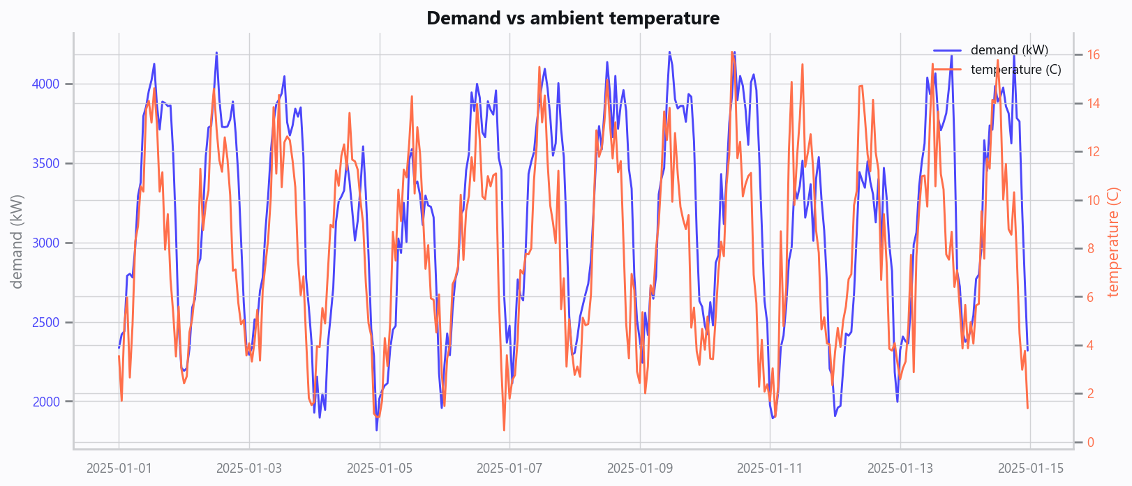 20_demand_vs_temperature.png