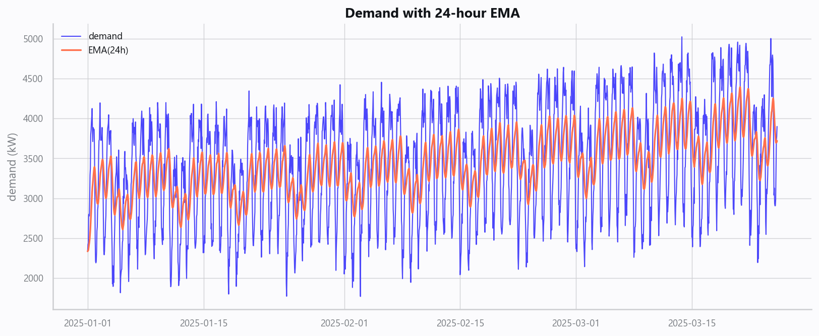21_demand_ema.png